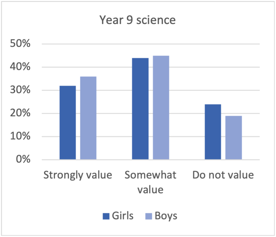 Bar chart showing Y9 valuing of science