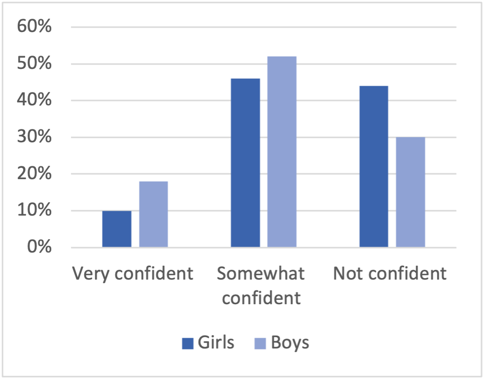 Bar chart showing Y9 confidence in ability to succeed: mathematics
