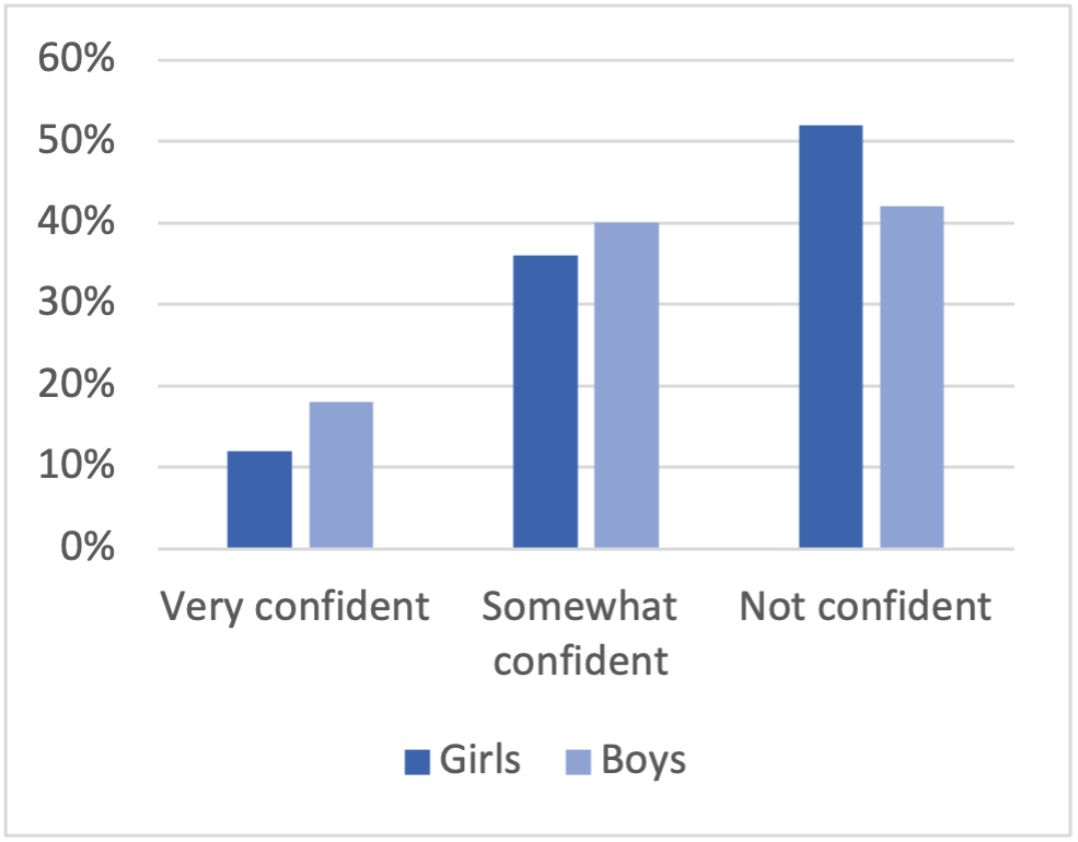 Bar chart showing confidence in ability to succeed: science