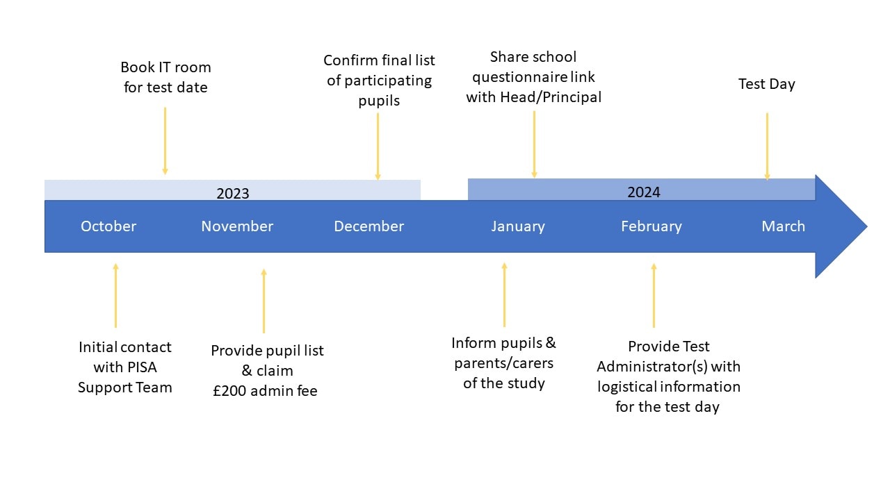 A graphic showing the timeline for the PISA25 field trial